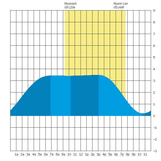 Okee Bay tide chart for Thursday, February 22, 2024