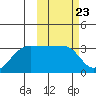 Okee Bay tide chart for Friday, February 23, 2024