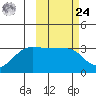 Okee Bay tide chart for Saturday, February 24, 2024