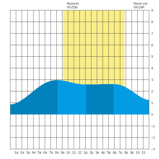 Okee Bay tide chart for Sunday, February 25, 2024