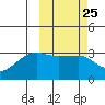 Okee Bay tide chart for Sunday, February 25, 2024