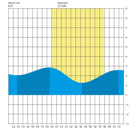 Okee Bay tide chart for Wednesday, February 28, 2024