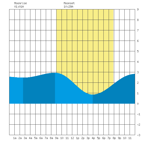 Okee Bay tide chart for Thursday, February 29, 2024