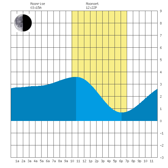 Okee Bay tide chart for Friday, February 2, 2024