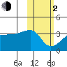 Okee Bay tide chart for Friday, February 2, 2024