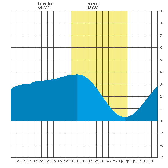 Okee Bay tide chart for Saturday, February 3, 2024