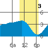 Okee Bay tide chart for Saturday, February 3, 2024