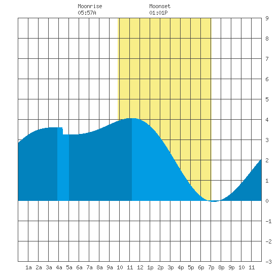 Okee Bay tide chart for Sunday, February 4, 2024