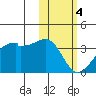 Okee Bay tide chart for Sunday, February 4, 2024