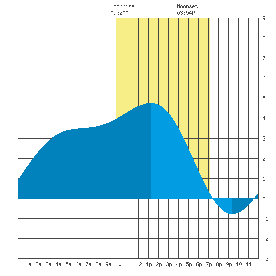 Okee Bay tide chart for Wednesday, February 7, 2024