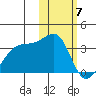 Okee Bay tide chart for Wednesday, February 7, 2024