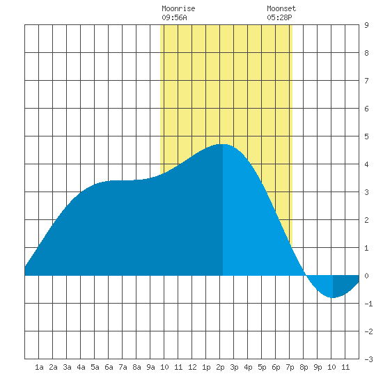 Okee Bay tide chart for Thursday, February 8, 2024