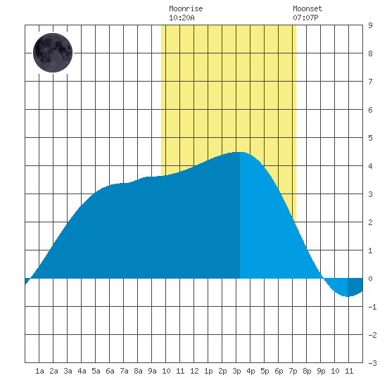 Okee Bay tide chart for Friday, February 9, 2024