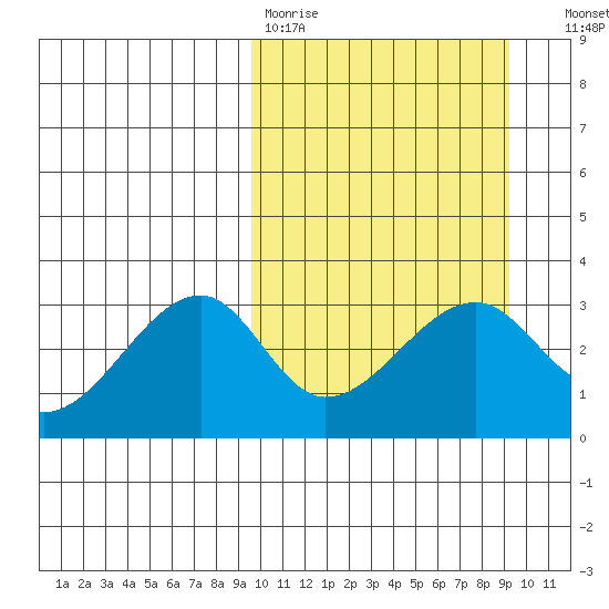 Okee Bay tide chart for Monday, March 11, 2024