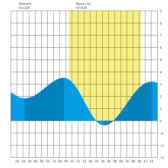 Okee Bay tide chart for Wednesday, March 13, 2024