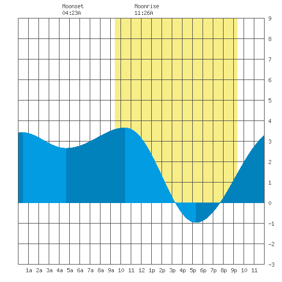 Okee Bay tide chart for Friday, March 15, 2024