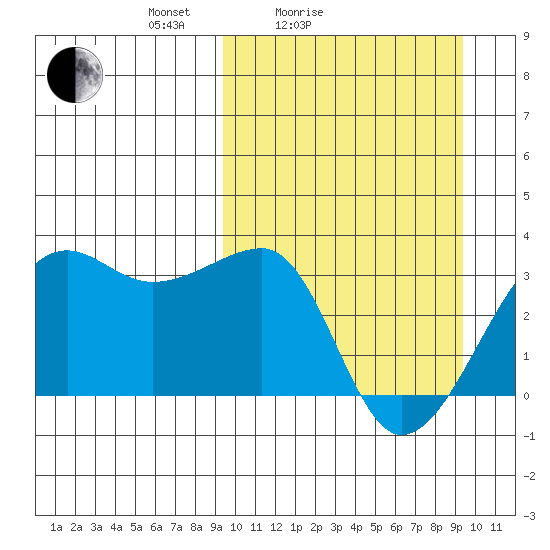 Okee Bay tide chart for Saturday, March 16, 2024