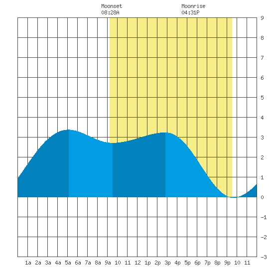 Okee Bay tide chart for Wednesday, March 20, 2024