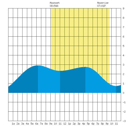 Okee Bay tide chart for Friday, March 22, 2024