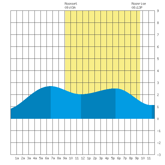 Okee Bay tide chart for Saturday, March 23, 2024