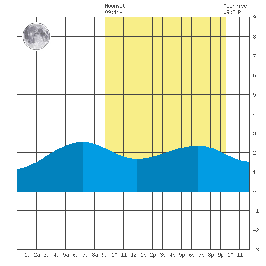 Okee Bay tide chart for Sunday, March 24, 2024