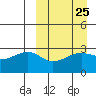 Okee Bay tide chart for Monday, March 25, 2024