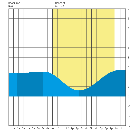 Okee Bay tide chart for Wednesday, March 27, 2024