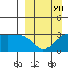 Okee Bay tide chart for Thursday, March 28, 2024