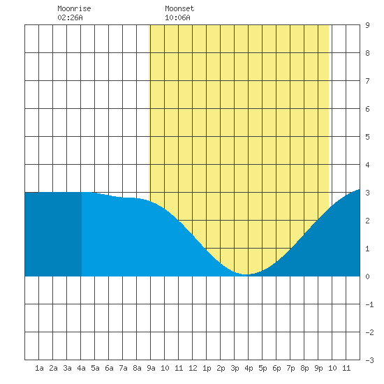 Okee Bay tide chart for Friday, March 29, 2024