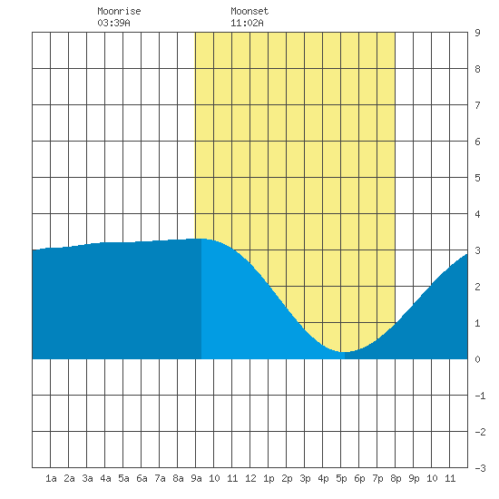 Okee Bay tide chart for Saturday, March 2, 2024
