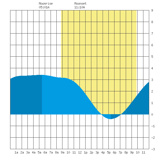 Okee Bay tide chart for Sunday, March 31, 2024
