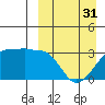 Okee Bay tide chart for Sunday, March 31, 2024