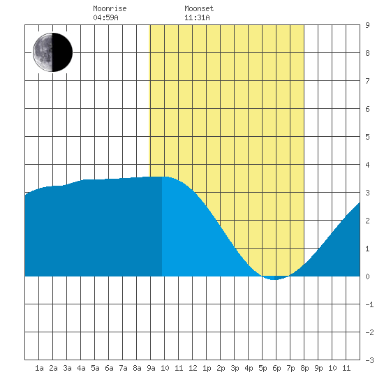 Okee Bay tide chart for Sunday, March 3, 2024