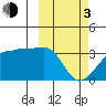 Okee Bay tide chart for Sunday, March 3, 2024