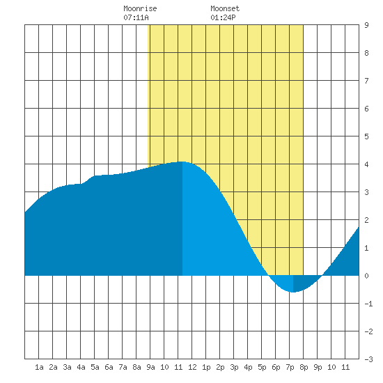 Okee Bay tide chart for Tuesday, March 5, 2024