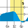 Okee Bay tide chart for Tuesday, March 5, 2024