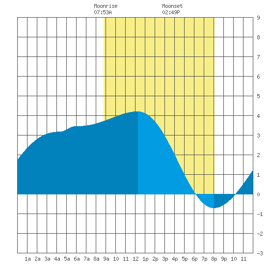 Okee Bay tide chart for Wednesday, March 6, 2024