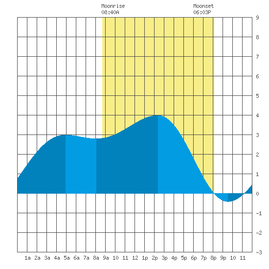 Okee Bay tide chart for Friday, March 8, 2024