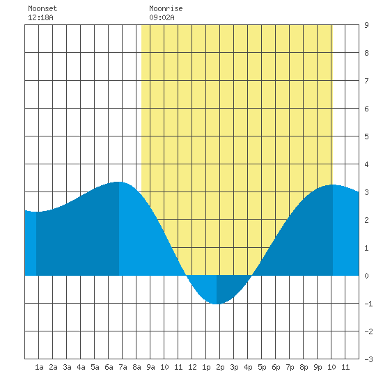 Okee Bay tide chart for Wednesday, April 10, 2024