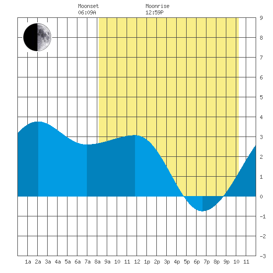 Okee Bay tide chart for Monday, April 15, 2024
