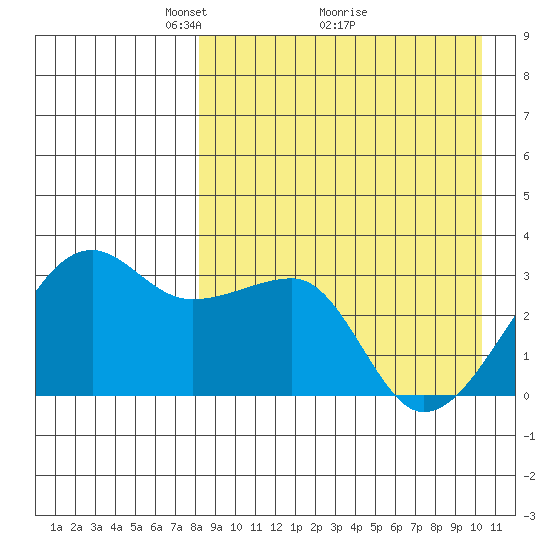 Okee Bay tide chart for Tuesday, April 16, 2024