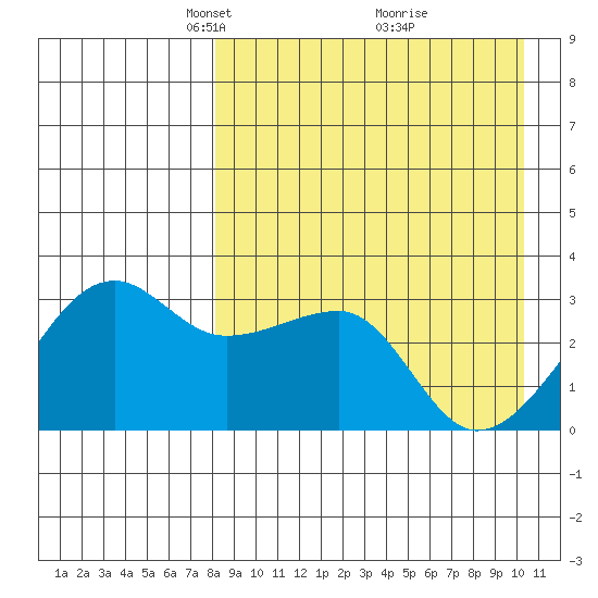 Okee Bay tide chart for Wednesday, April 17, 2024