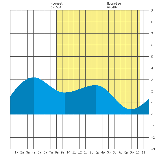 Okee Bay tide chart for Thursday, April 18, 2024