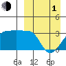 Okee Bay tide chart for Monday, April 1, 2024