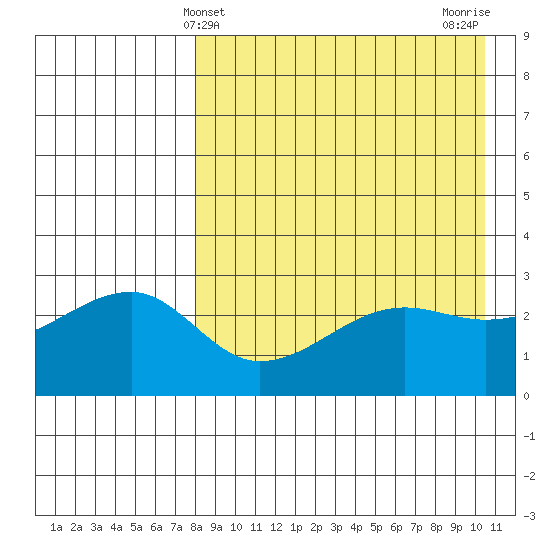 Okee Bay tide chart for Sunday, April 21, 2024