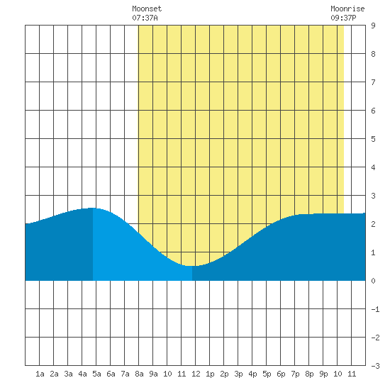 Okee Bay tide chart for Monday, April 22, 2024