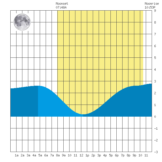 Okee Bay tide chart for Tuesday, April 23, 2024