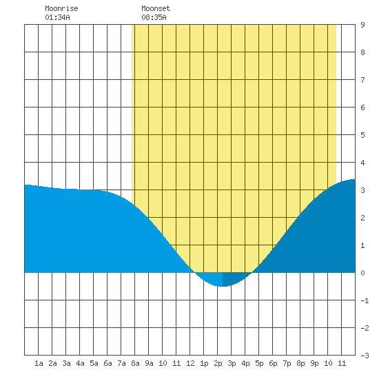 Okee Bay tide chart for Friday, April 26, 2024