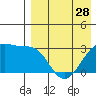Okee Bay tide chart for Sunday, April 28, 2024