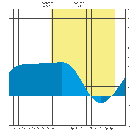 Okee Bay tide chart for Tuesday, April 2, 2024
